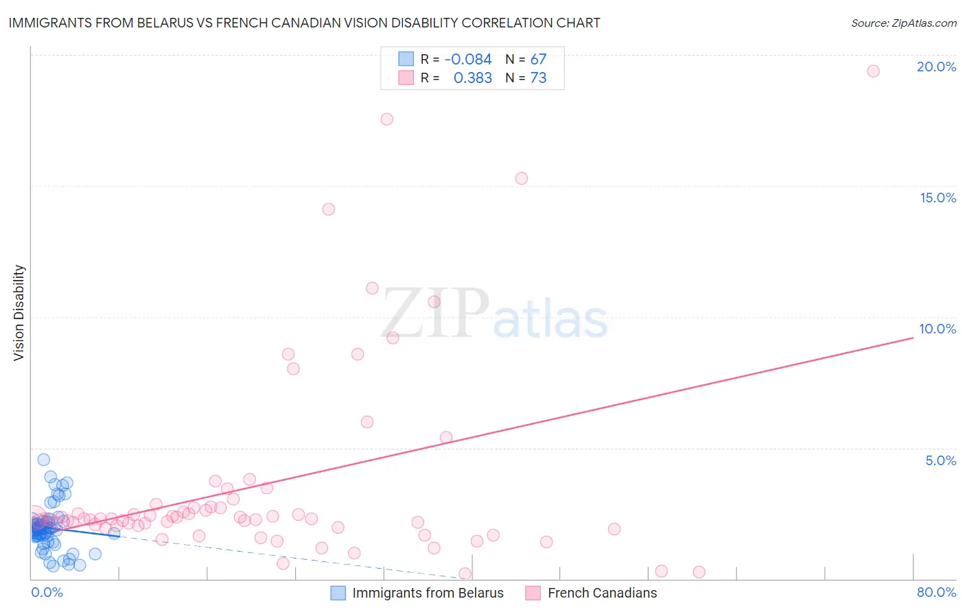 Immigrants from Belarus vs French Canadian Vision Disability