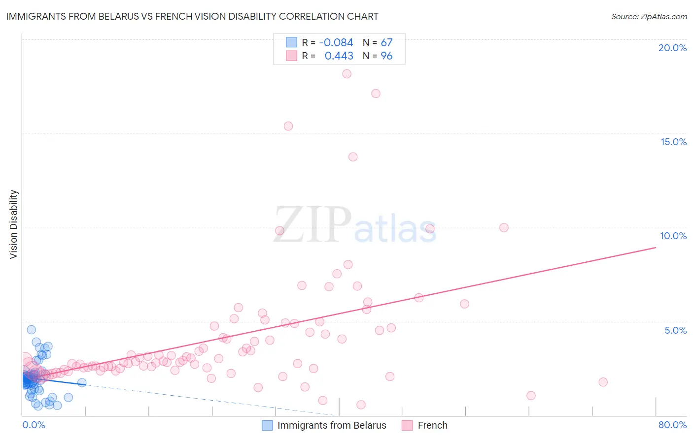 Immigrants from Belarus vs French Vision Disability