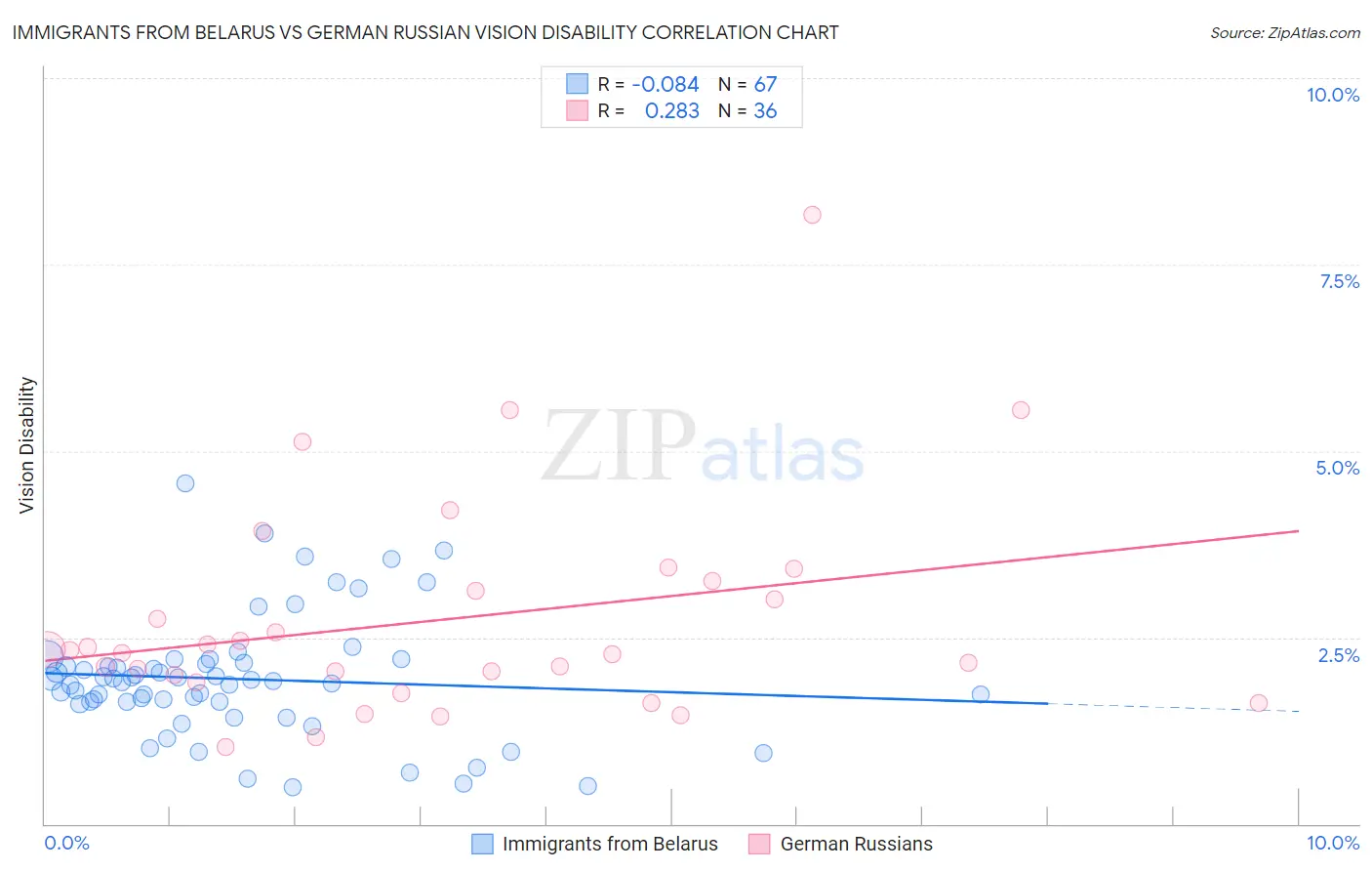 Immigrants from Belarus vs German Russian Vision Disability