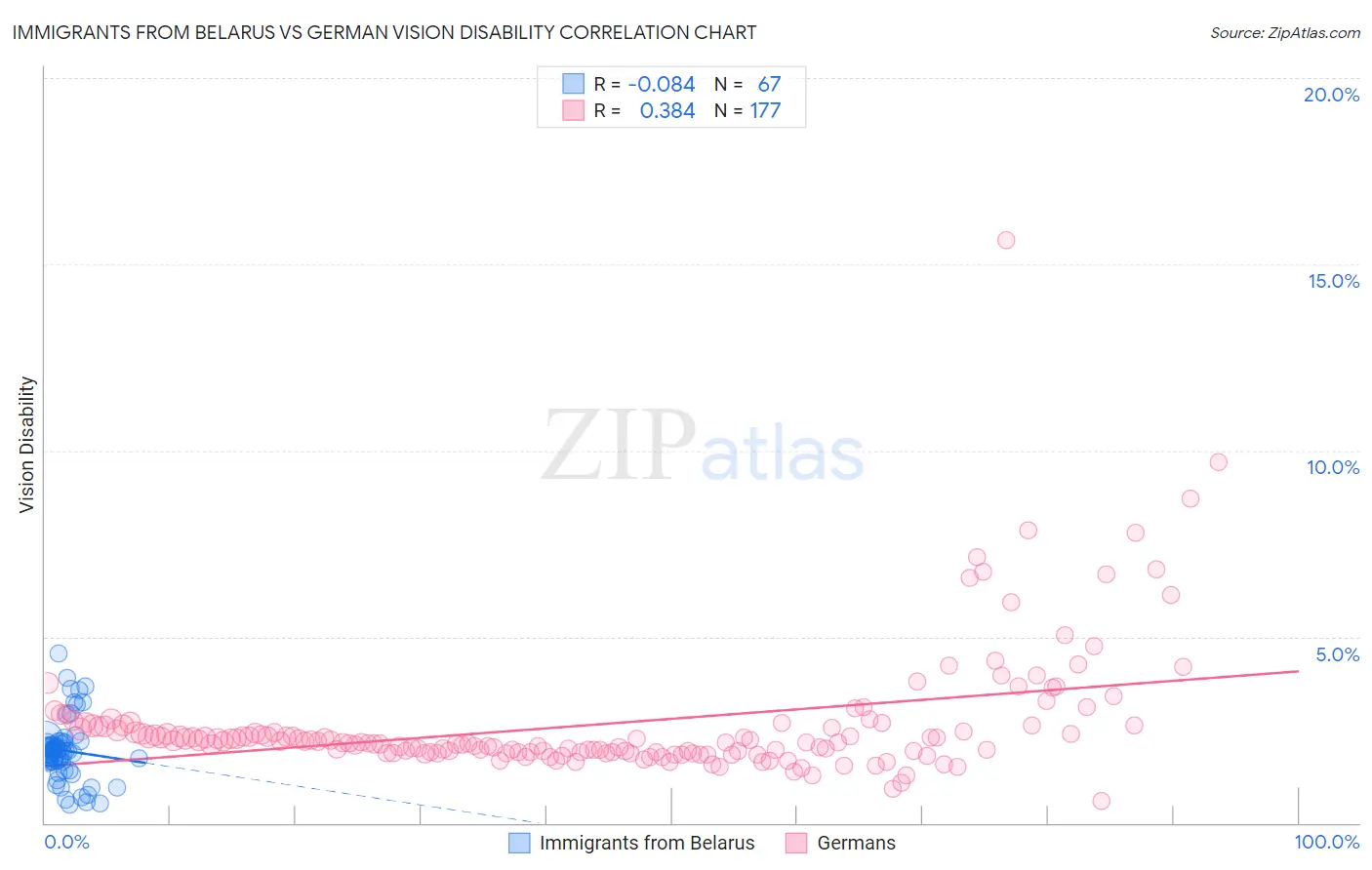 Immigrants from Belarus vs German Vision Disability