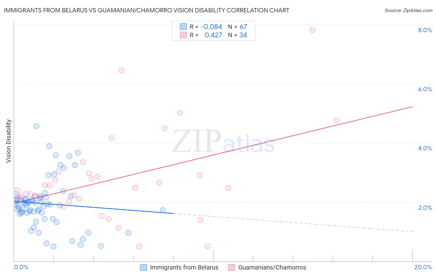 Immigrants from Belarus vs Guamanian/Chamorro Vision Disability