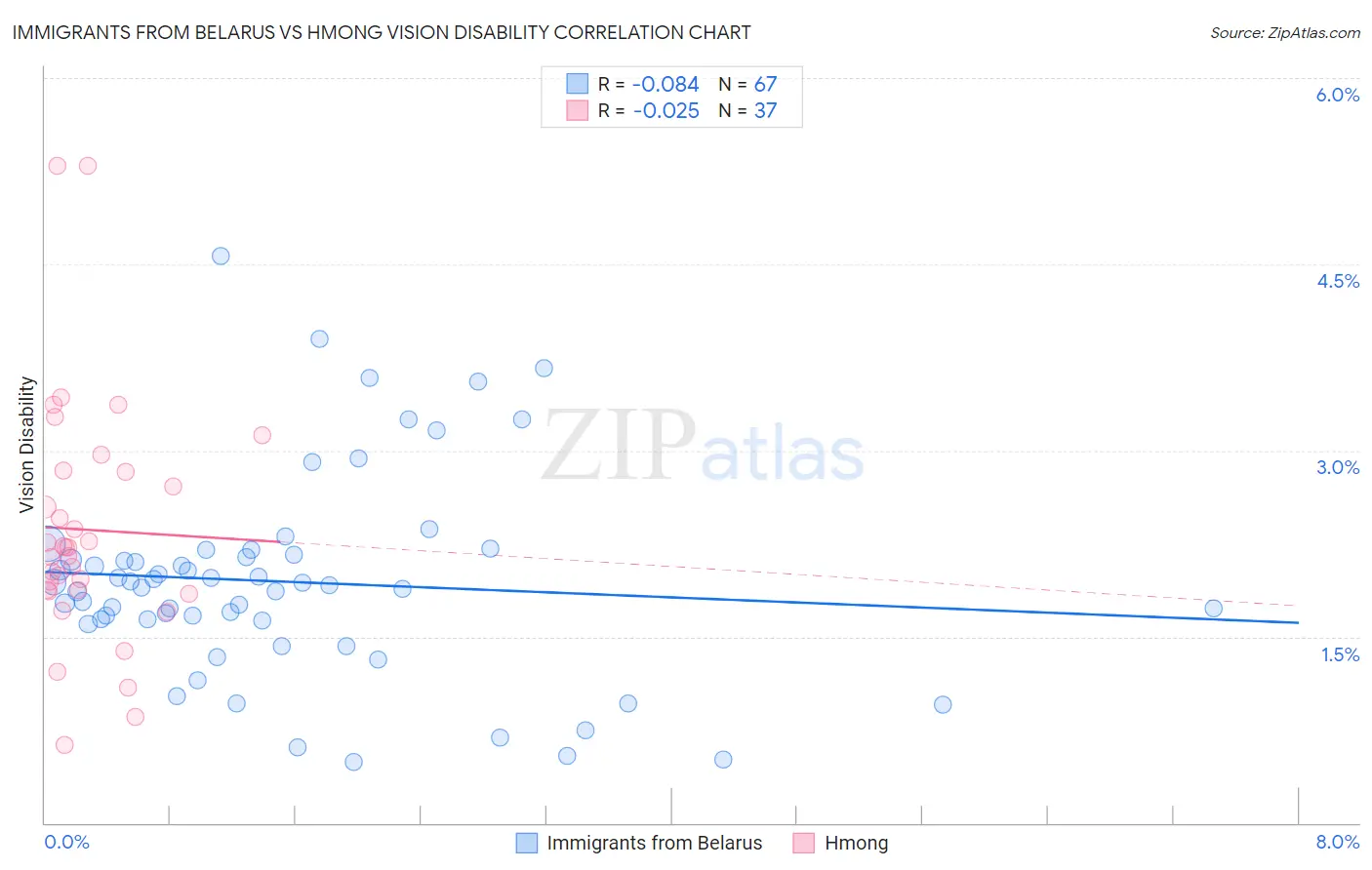 Immigrants from Belarus vs Hmong Vision Disability