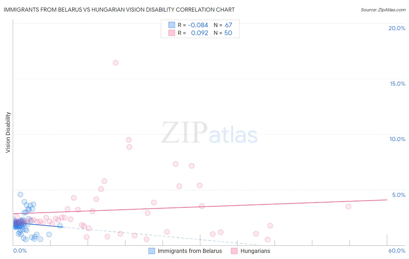 Immigrants from Belarus vs Hungarian Vision Disability