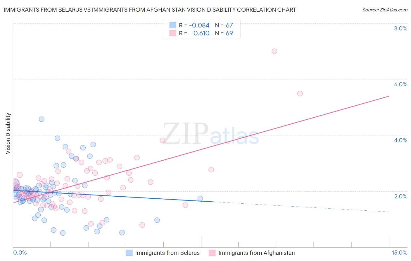 Immigrants from Belarus vs Immigrants from Afghanistan Vision Disability