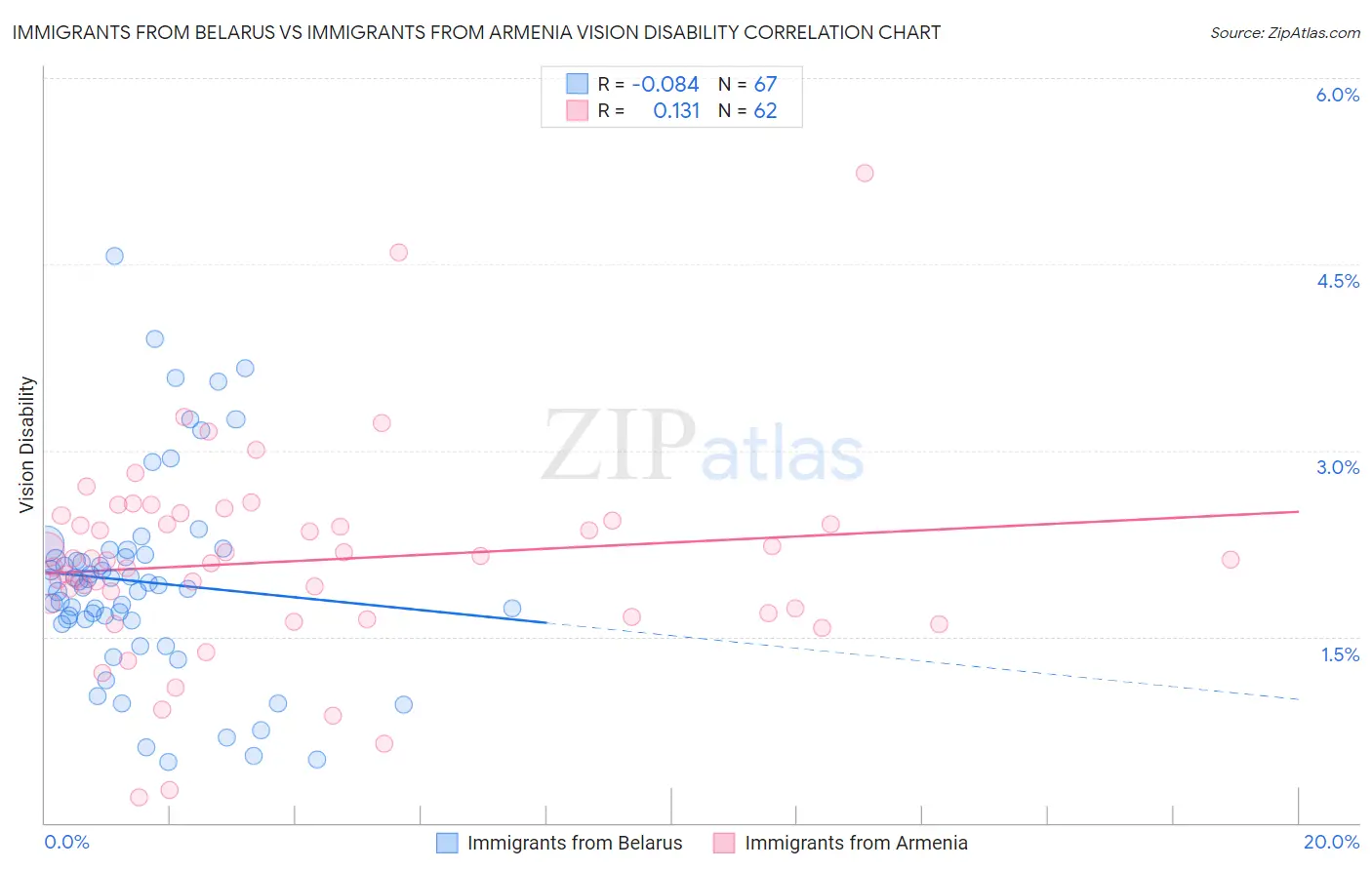 Immigrants from Belarus vs Immigrants from Armenia Vision Disability