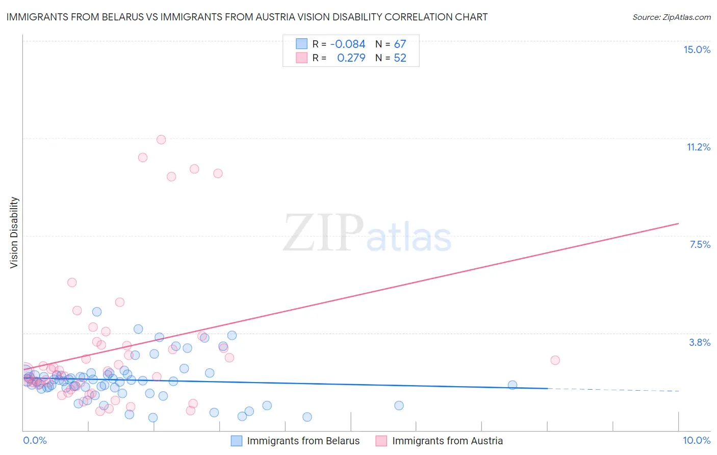 Immigrants from Belarus vs Immigrants from Austria Vision Disability