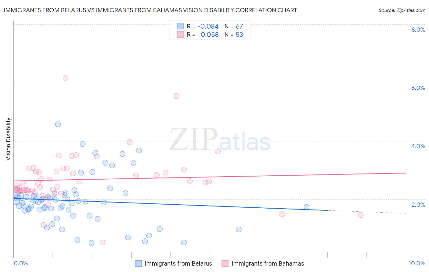 Immigrants from Belarus vs Immigrants from Bahamas Vision Disability