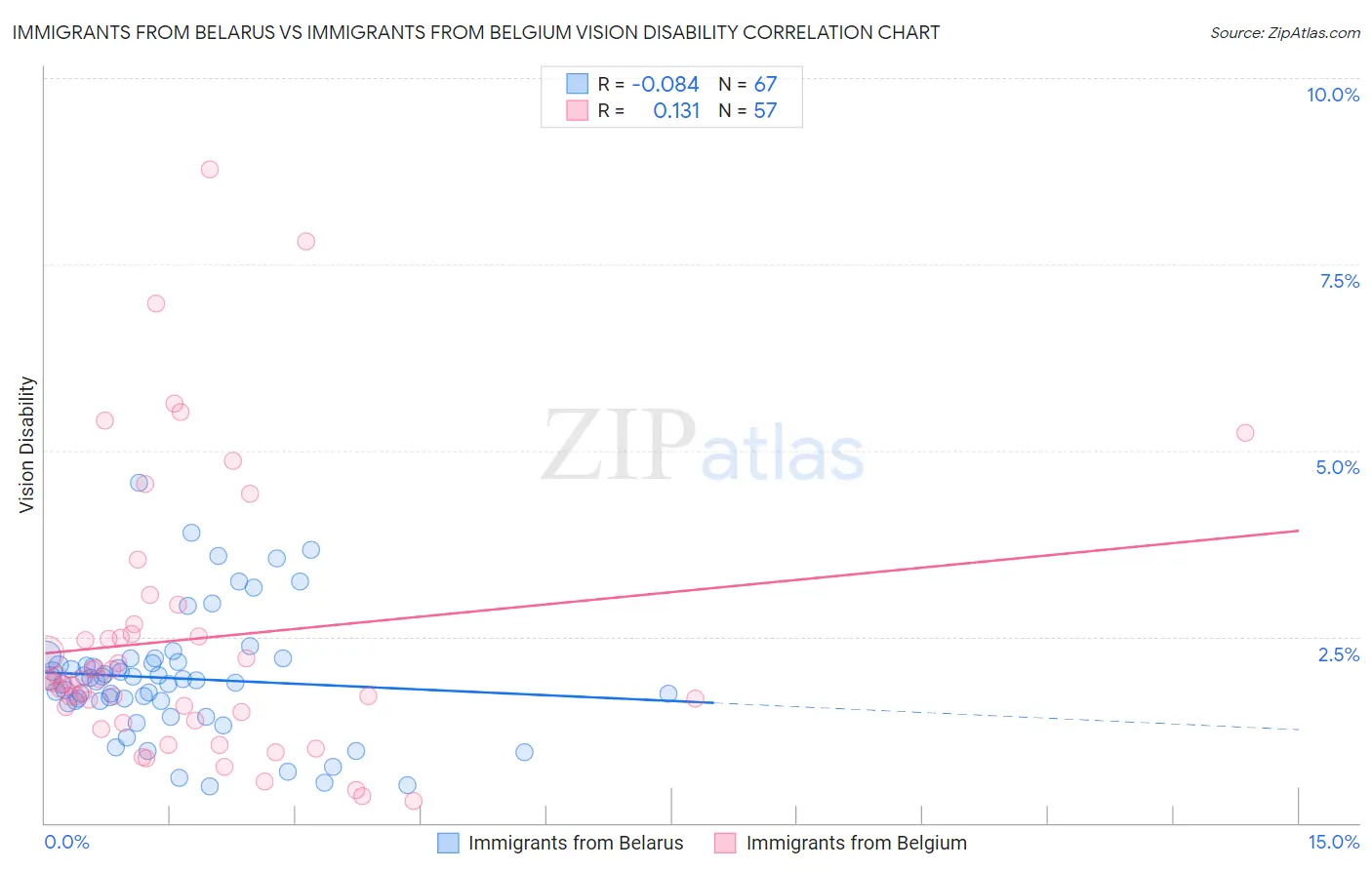 Immigrants from Belarus vs Immigrants from Belgium Vision Disability