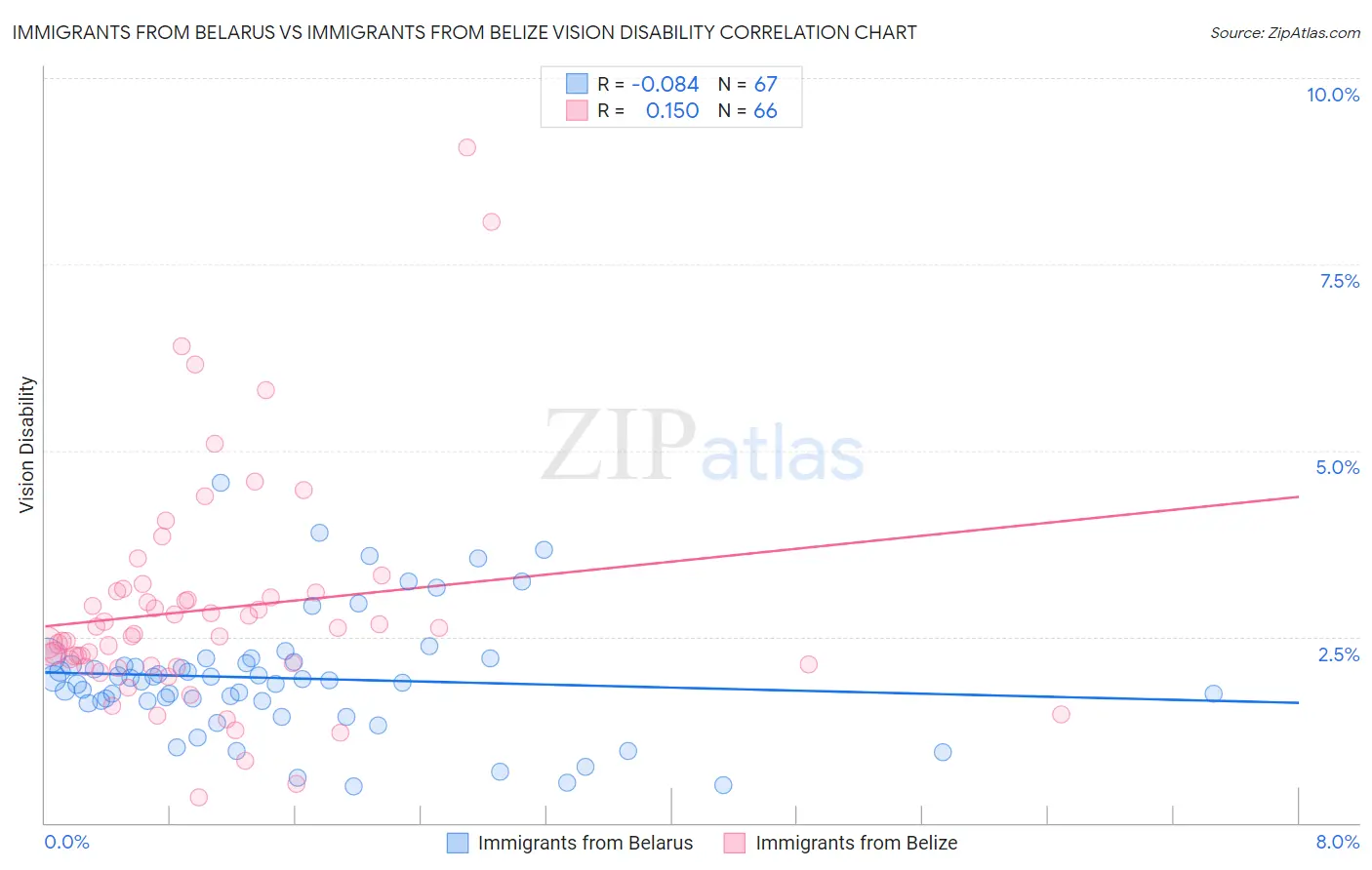 Immigrants from Belarus vs Immigrants from Belize Vision Disability