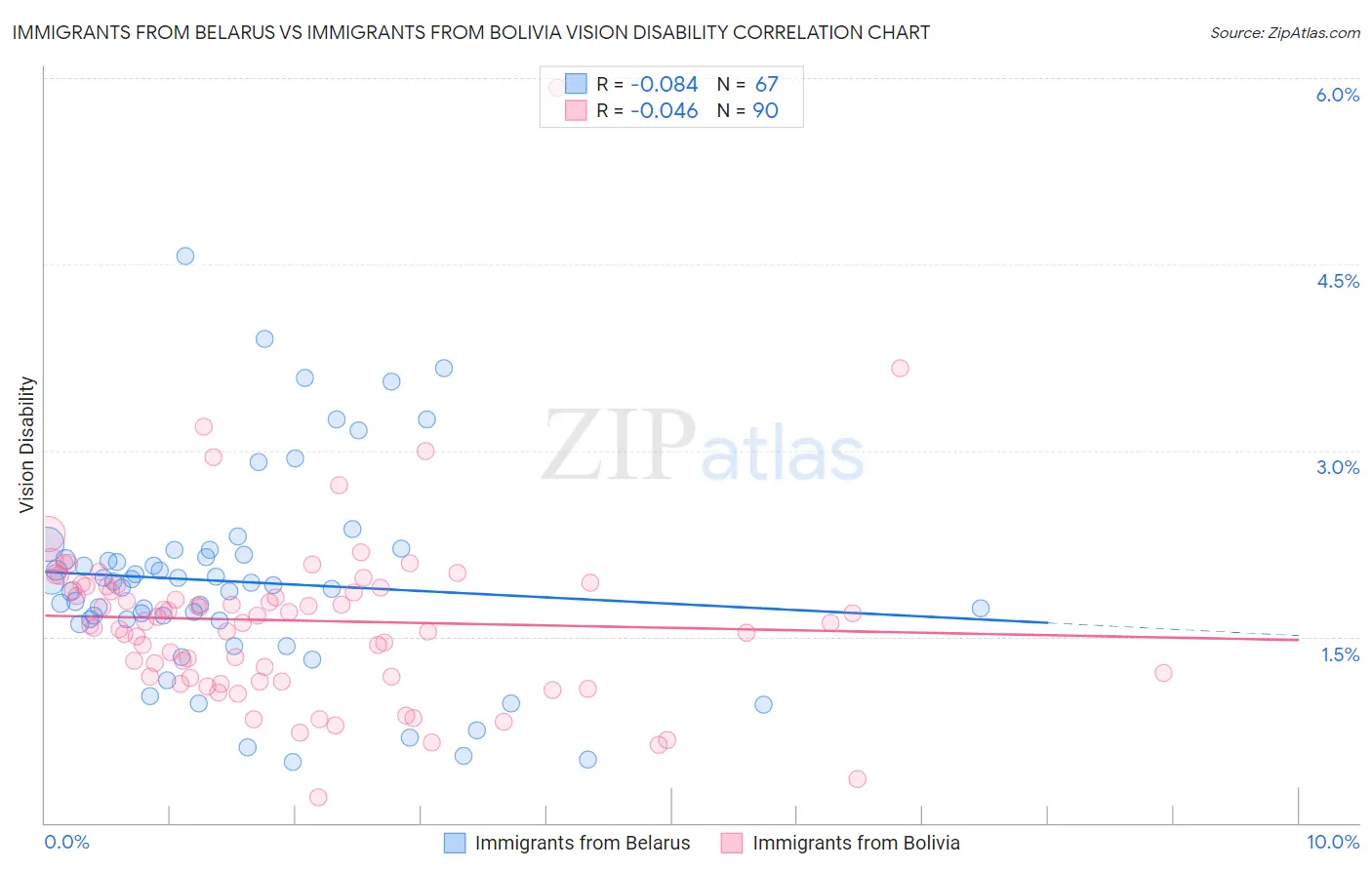 Immigrants from Belarus vs Immigrants from Bolivia Vision Disability