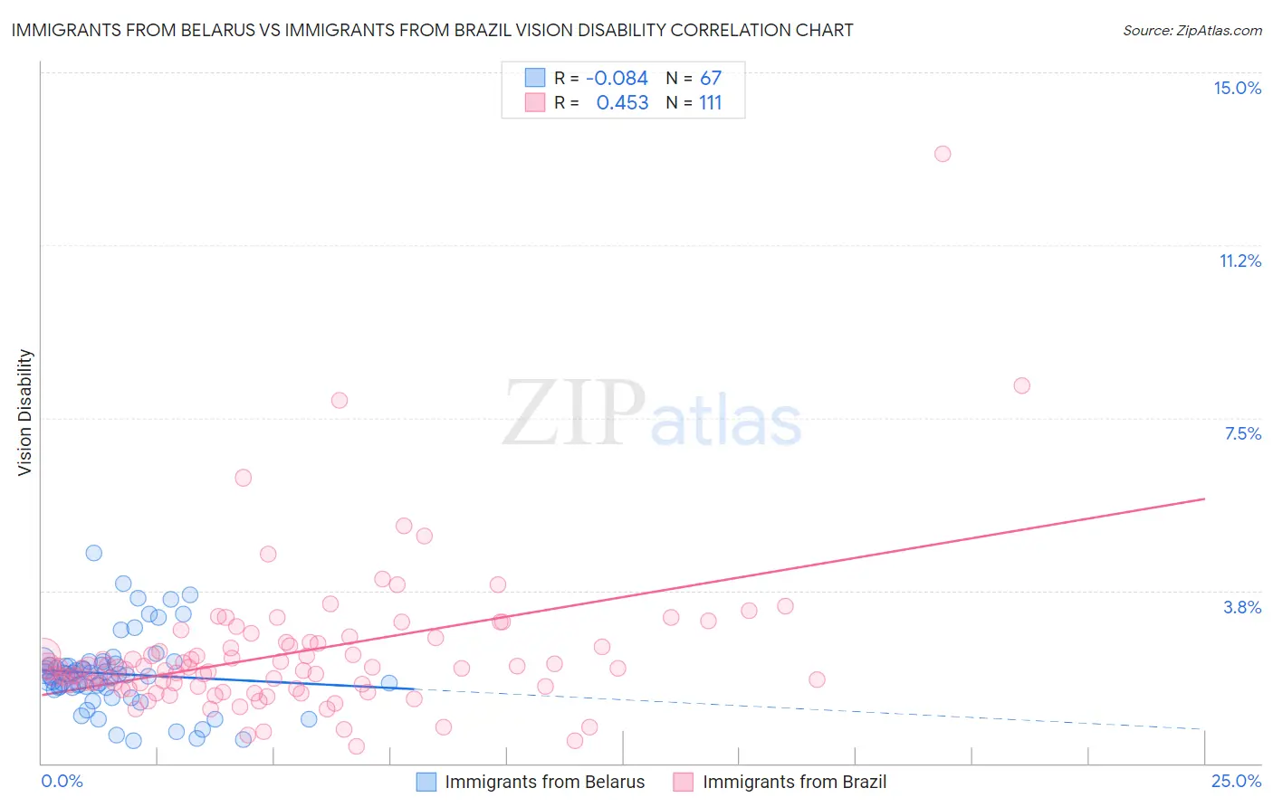 Immigrants from Belarus vs Immigrants from Brazil Vision Disability