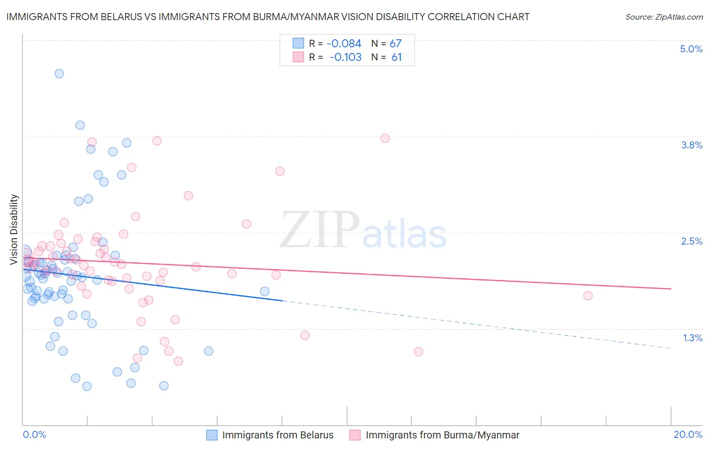 Immigrants from Belarus vs Immigrants from Burma/Myanmar Vision Disability