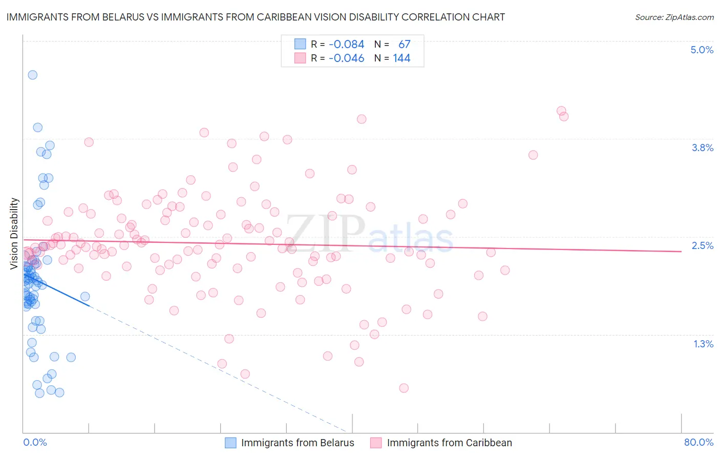 Immigrants from Belarus vs Immigrants from Caribbean Vision Disability
