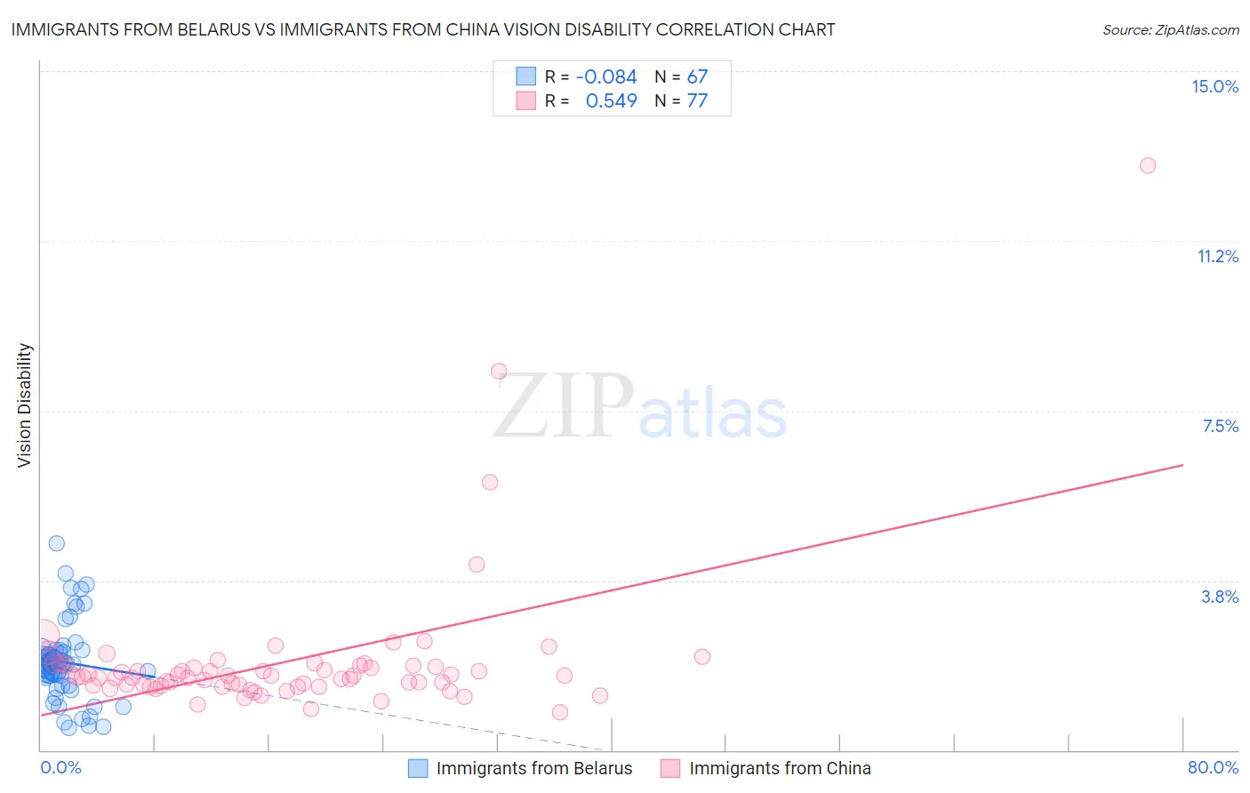 Immigrants from Belarus vs Immigrants from China Vision Disability