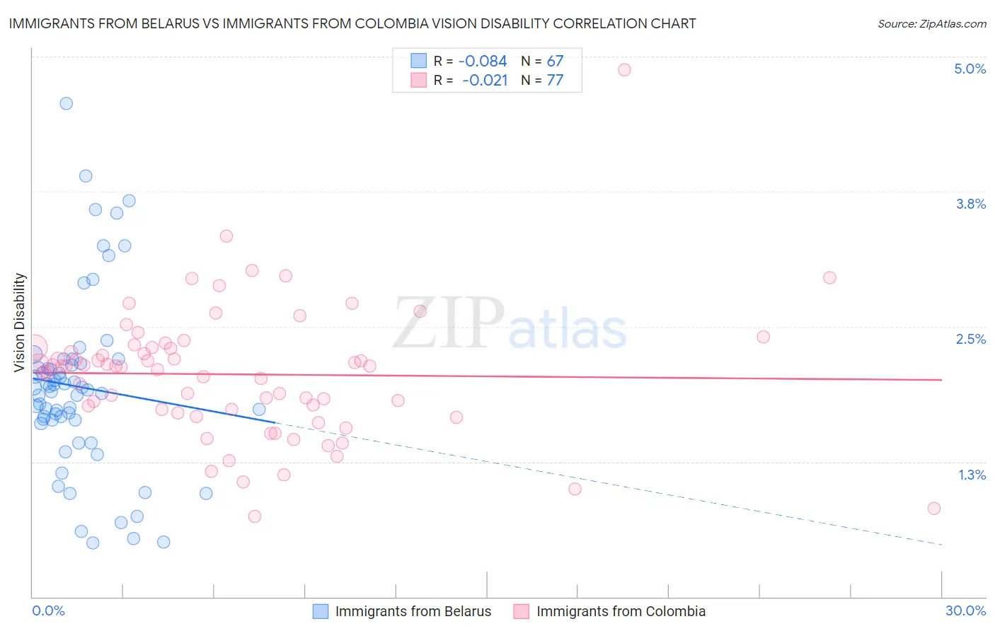 Immigrants from Belarus vs Immigrants from Colombia Vision Disability