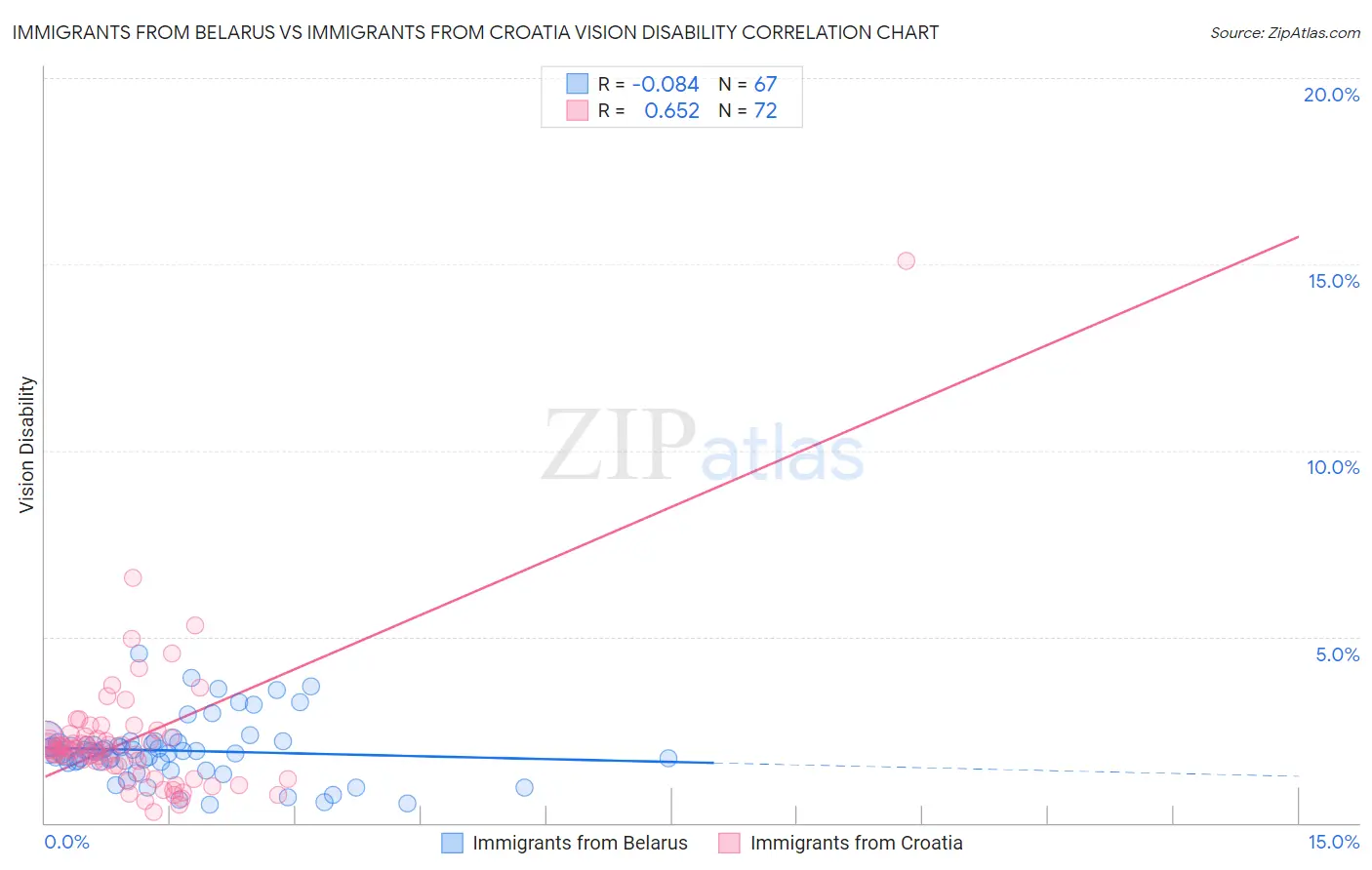 Immigrants from Belarus vs Immigrants from Croatia Vision Disability