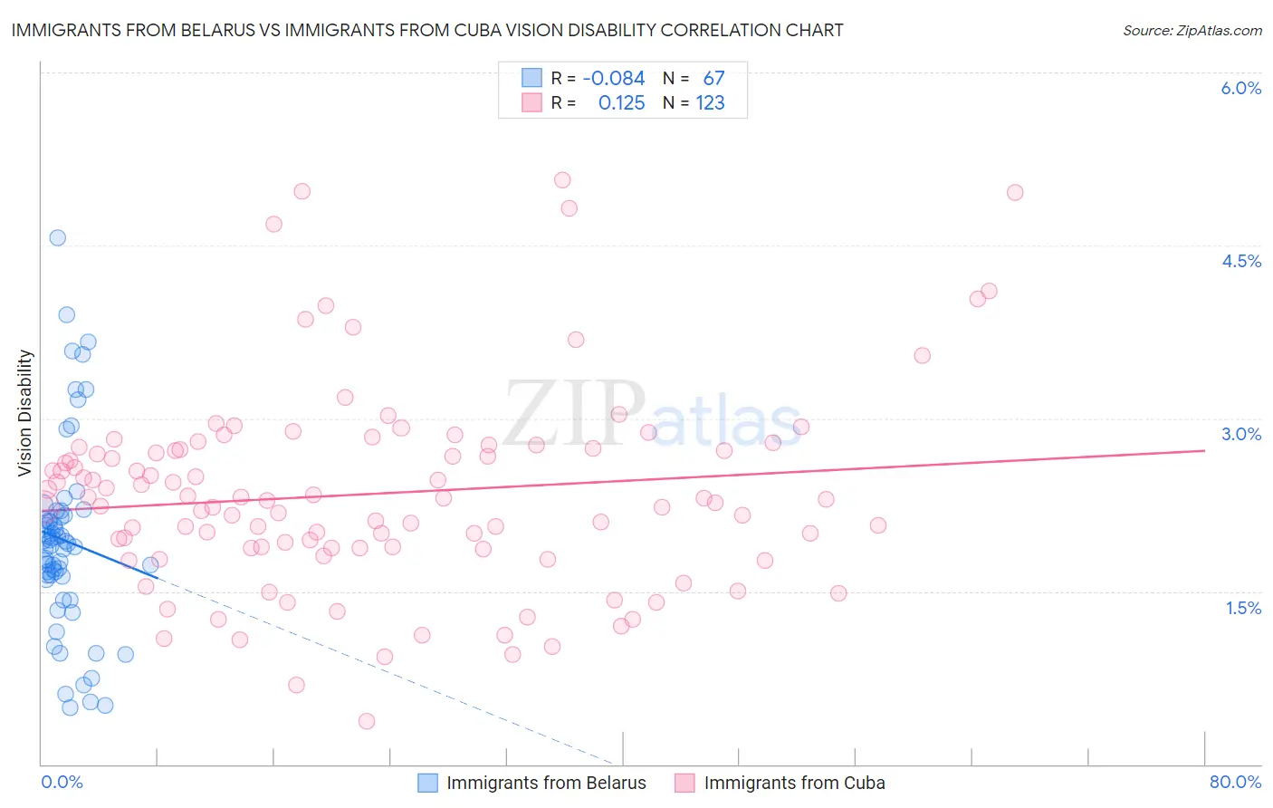 Immigrants from Belarus vs Immigrants from Cuba Vision Disability