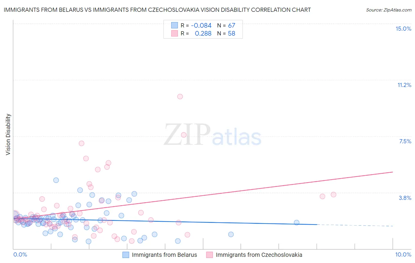 Immigrants from Belarus vs Immigrants from Czechoslovakia Vision Disability