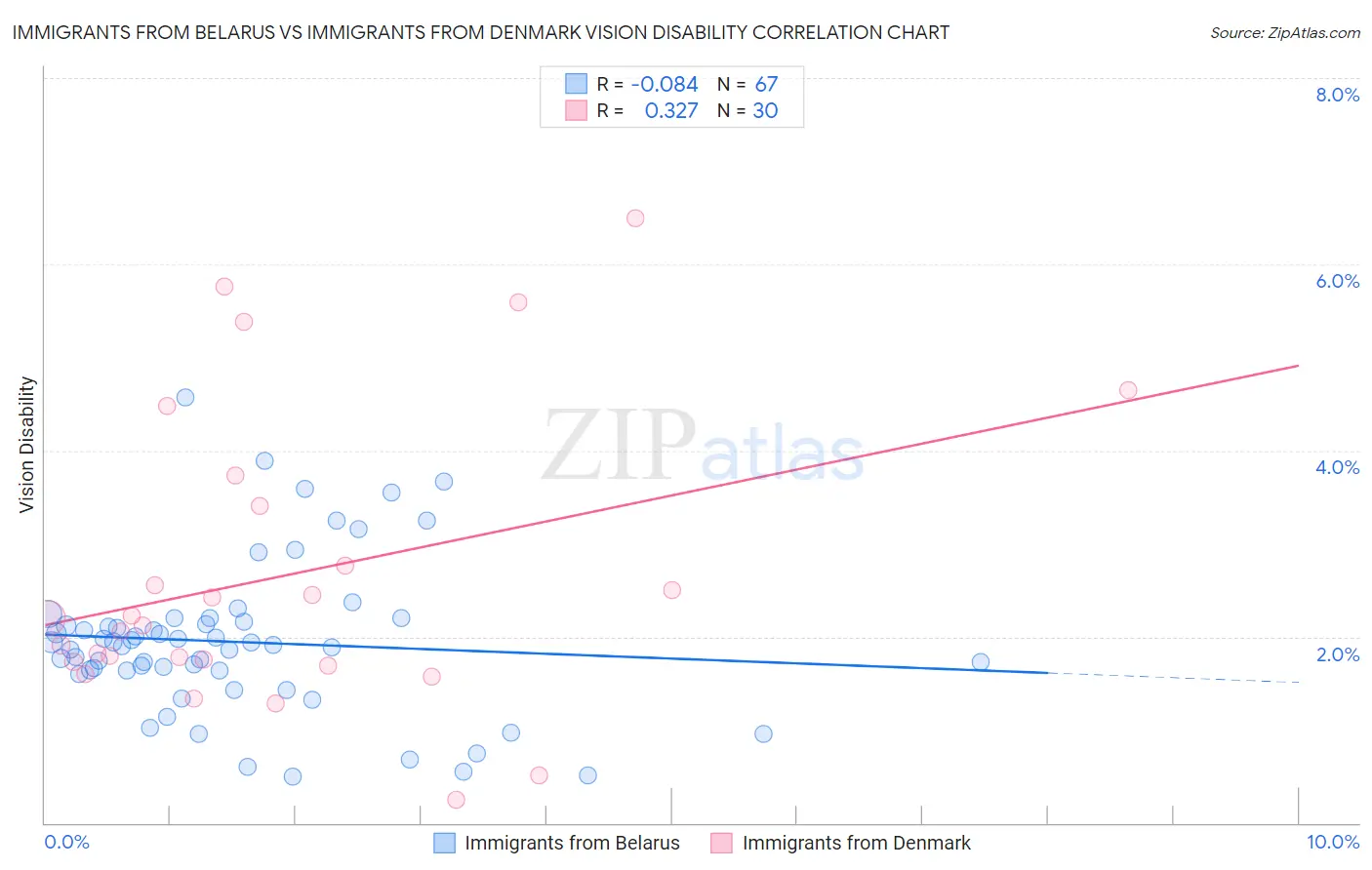 Immigrants from Belarus vs Immigrants from Denmark Vision Disability