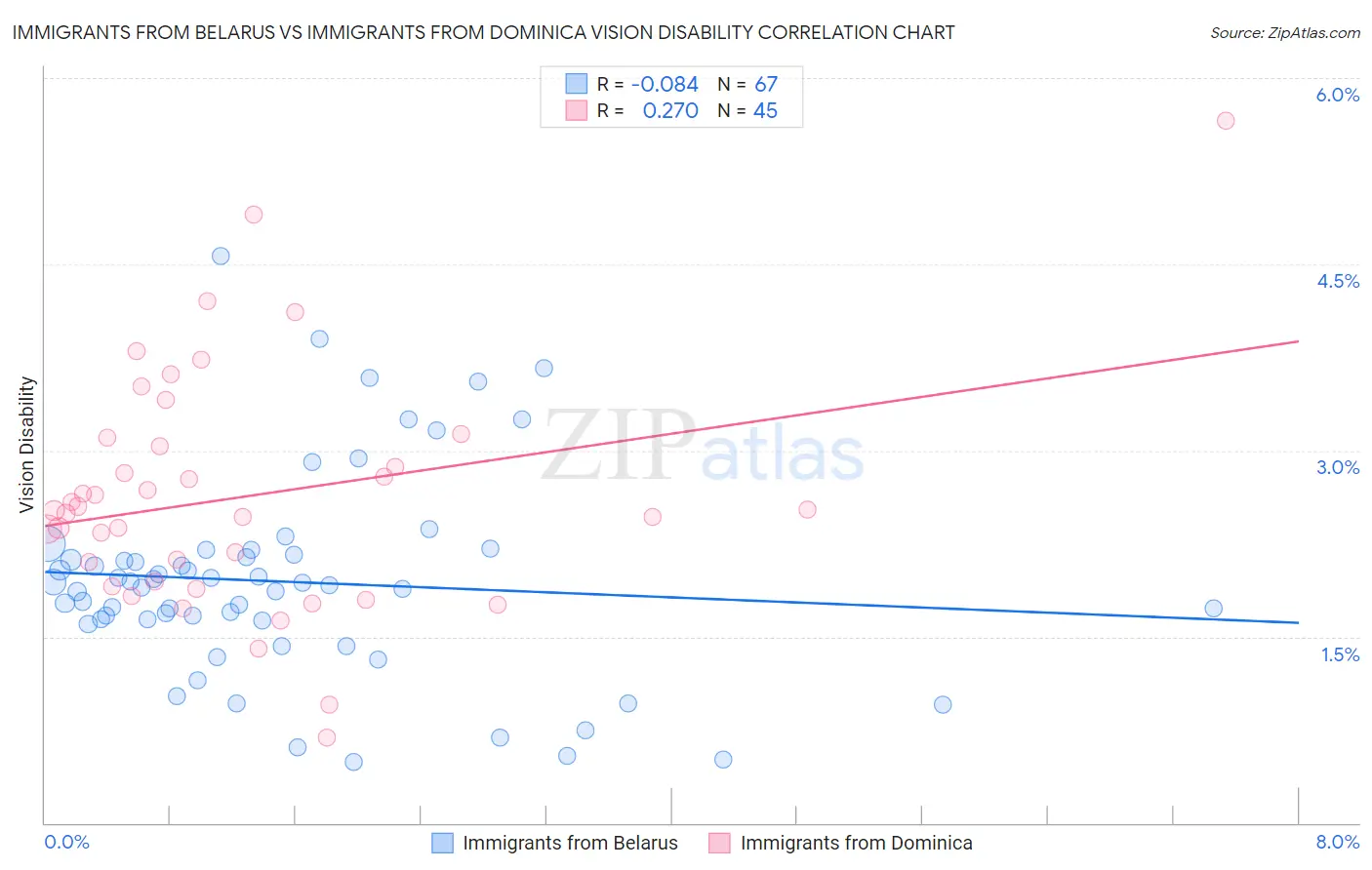 Immigrants from Belarus vs Immigrants from Dominica Vision Disability