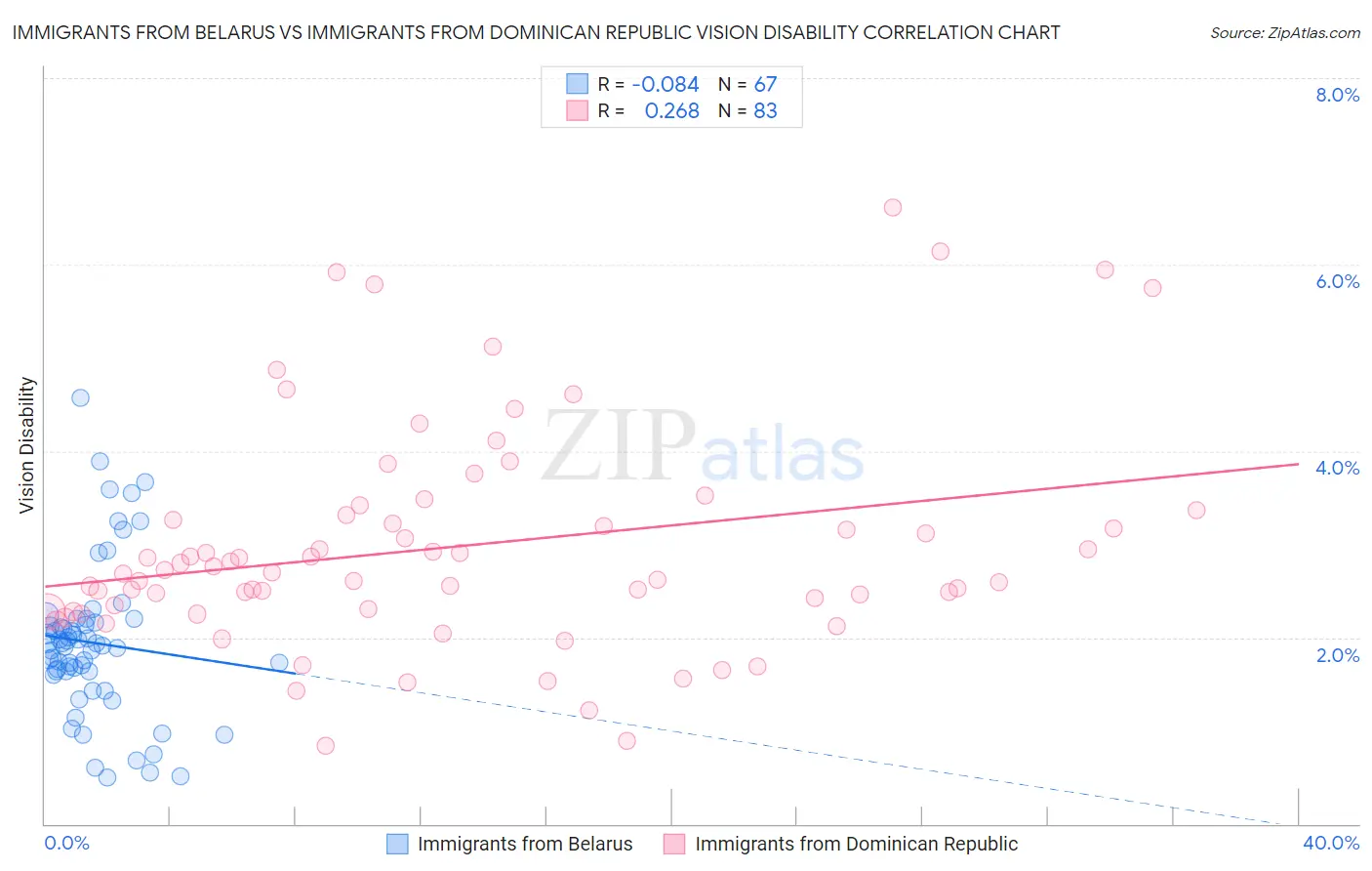 Immigrants from Belarus vs Immigrants from Dominican Republic Vision Disability