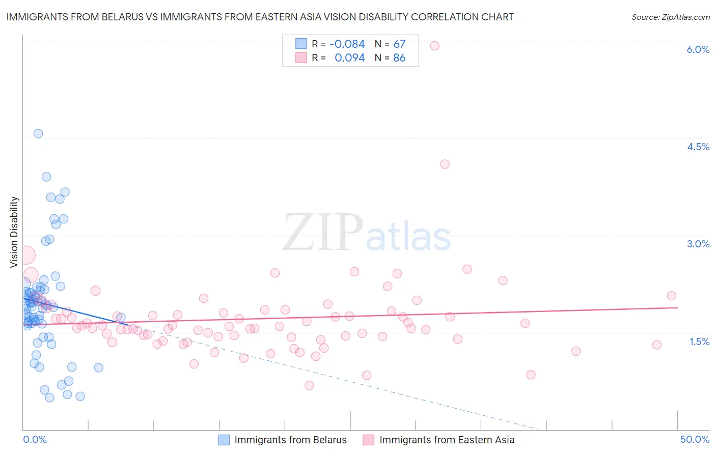 Immigrants from Belarus vs Immigrants from Eastern Asia Vision Disability