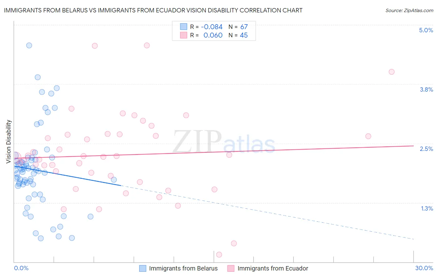 Immigrants from Belarus vs Immigrants from Ecuador Vision Disability