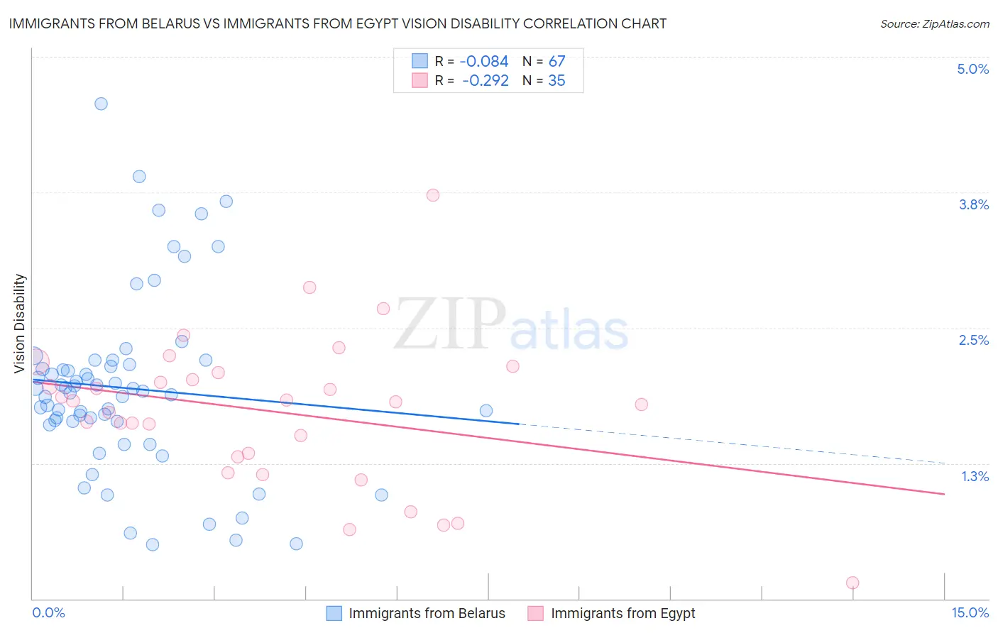 Immigrants from Belarus vs Immigrants from Egypt Vision Disability