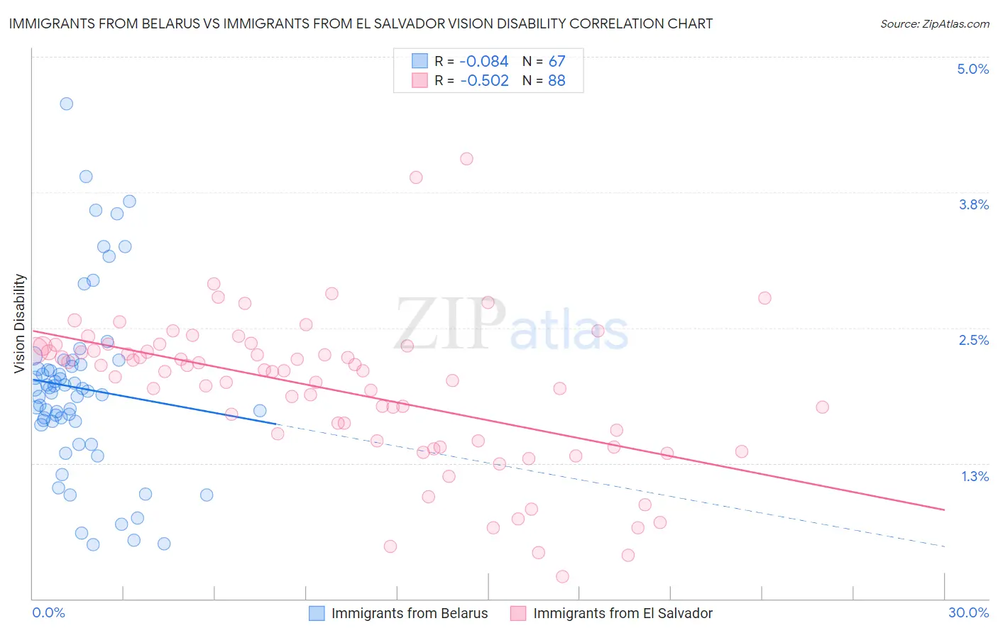 Immigrants from Belarus vs Immigrants from El Salvador Vision Disability