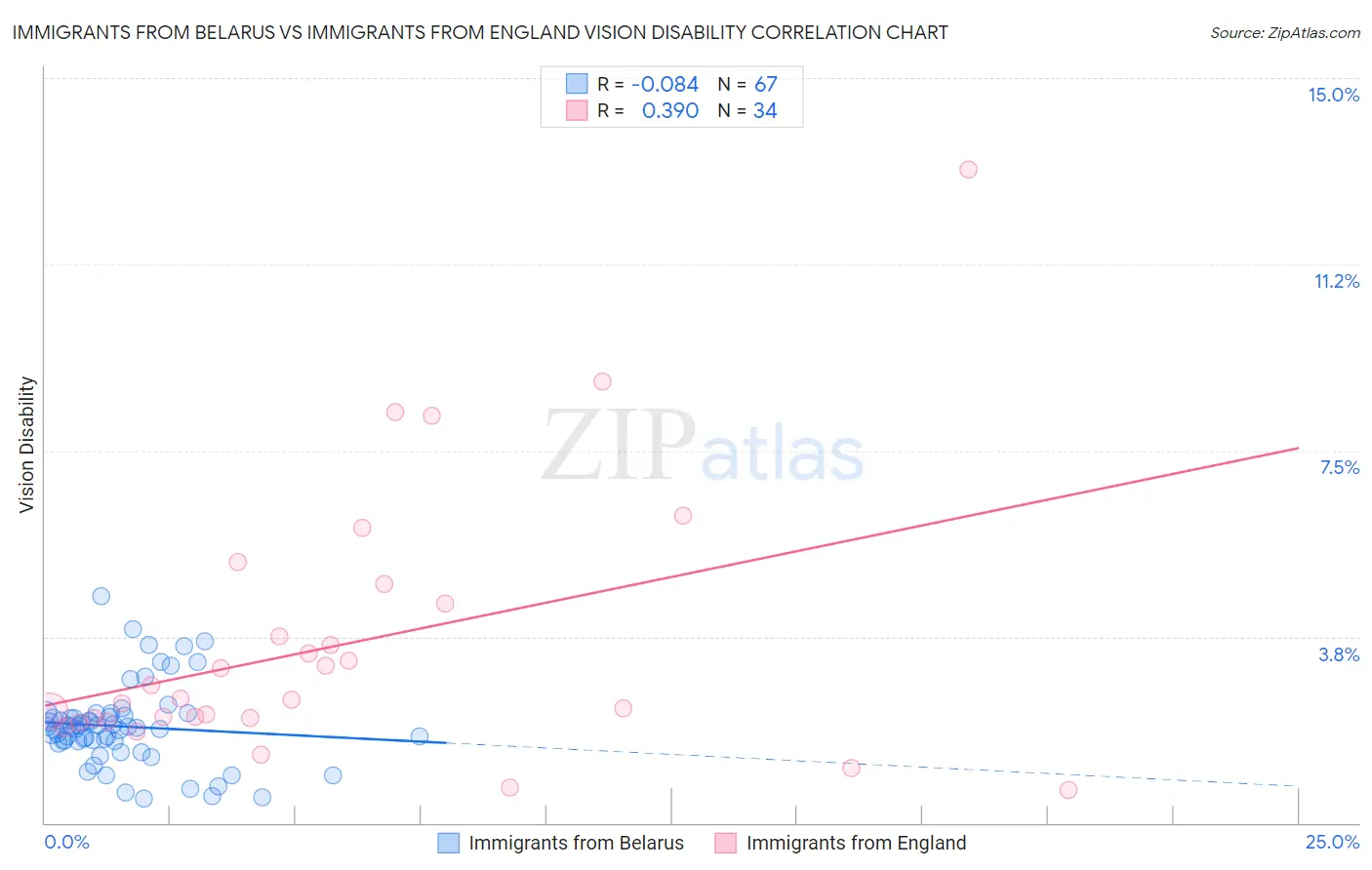 Immigrants from Belarus vs Immigrants from England Vision Disability