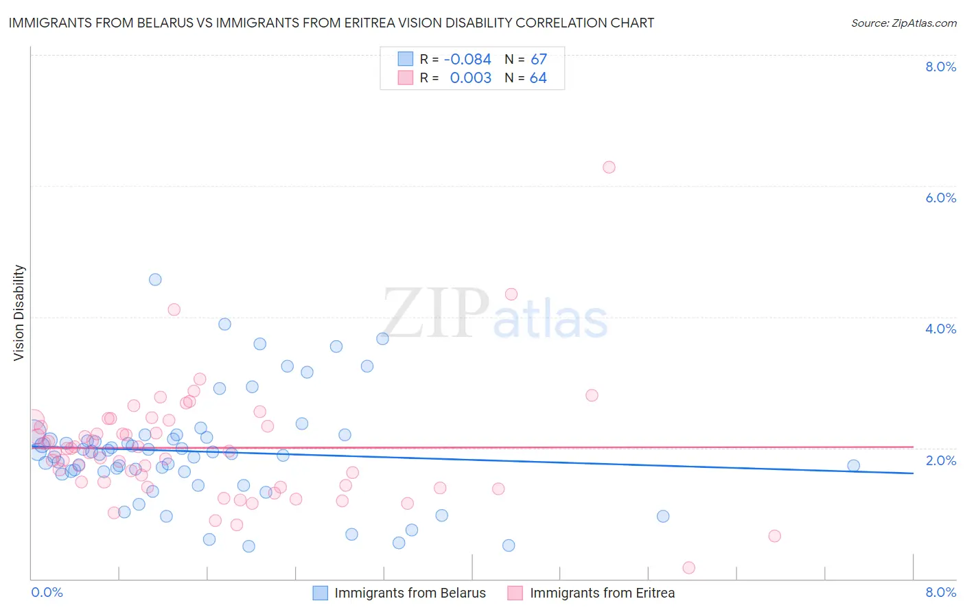 Immigrants from Belarus vs Immigrants from Eritrea Vision Disability