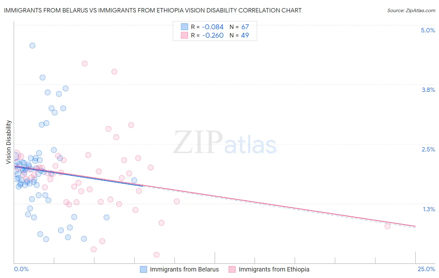 Immigrants from Belarus vs Immigrants from Ethiopia Vision Disability