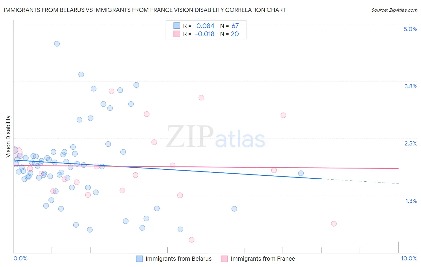 Immigrants from Belarus vs Immigrants from France Vision Disability