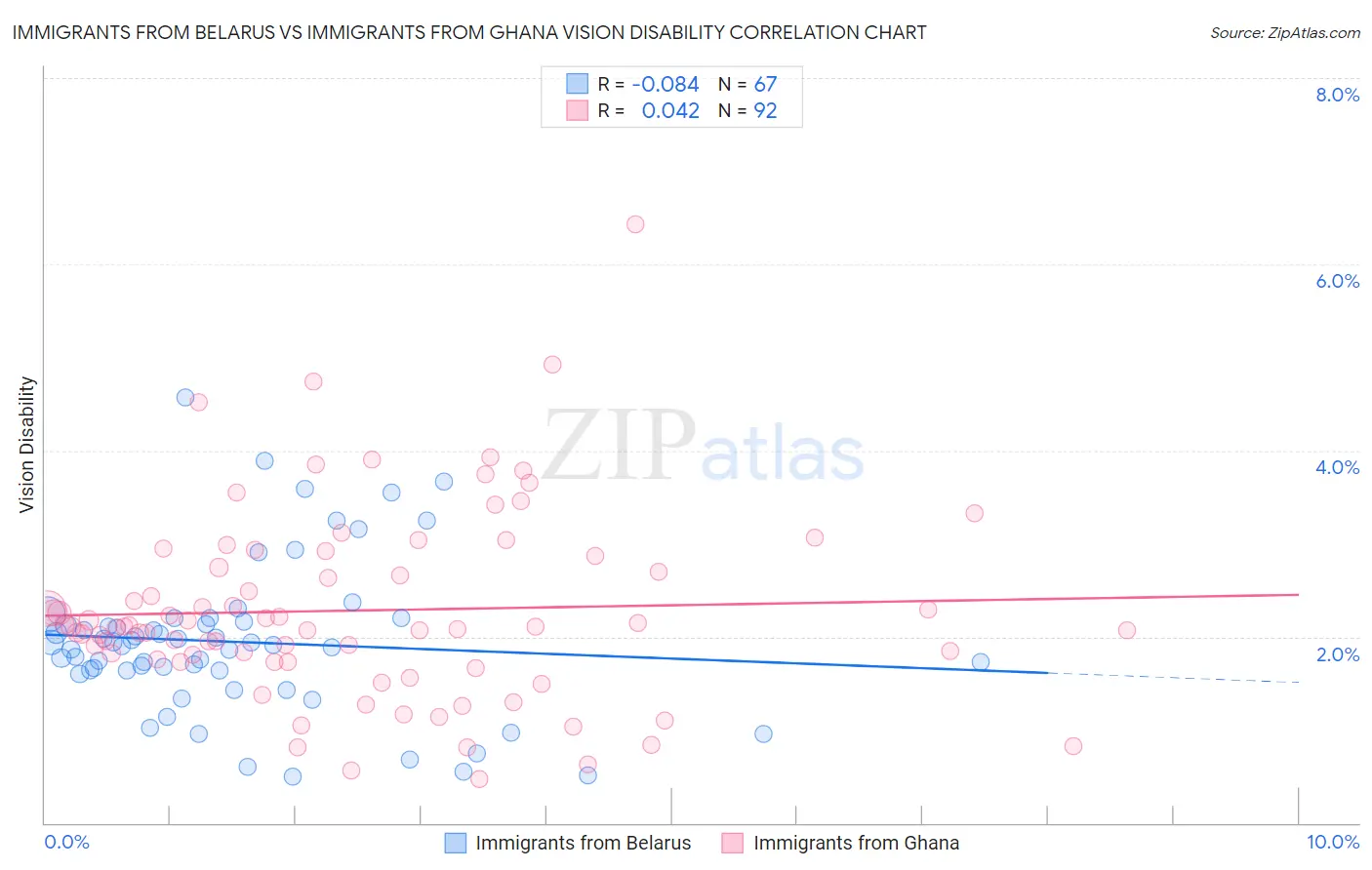 Immigrants from Belarus vs Immigrants from Ghana Vision Disability