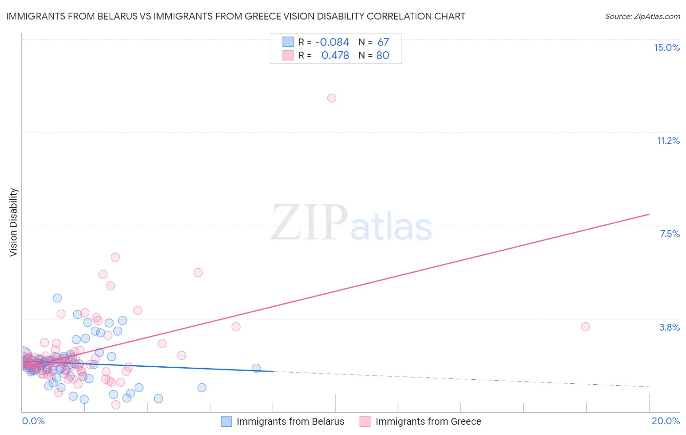 Immigrants from Belarus vs Immigrants from Greece Vision Disability