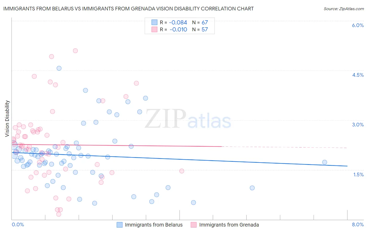 Immigrants from Belarus vs Immigrants from Grenada Vision Disability