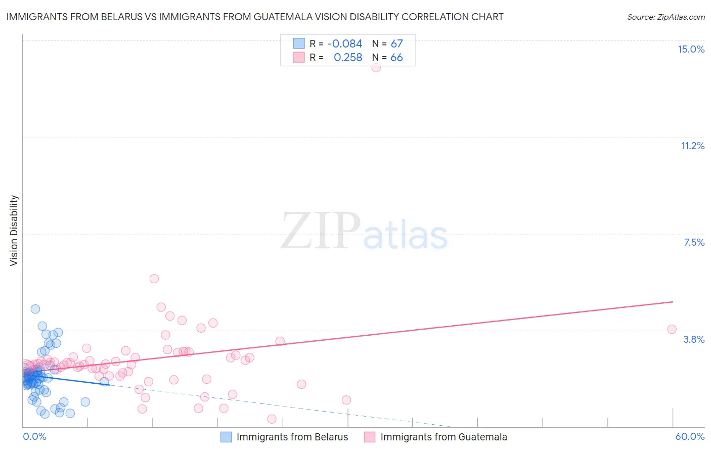 Immigrants from Belarus vs Immigrants from Guatemala Vision Disability