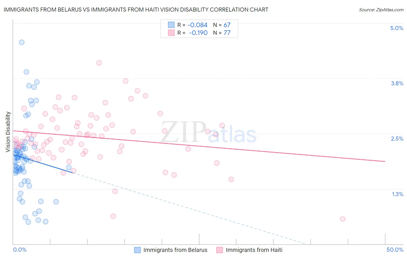 Immigrants from Belarus vs Immigrants from Haiti Vision Disability