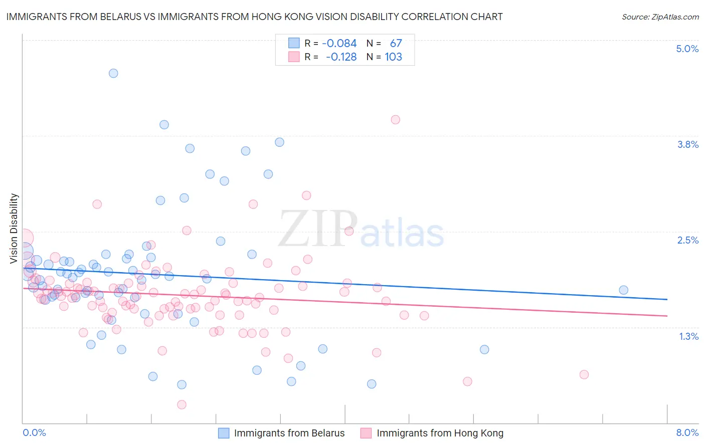 Immigrants from Belarus vs Immigrants from Hong Kong Vision Disability