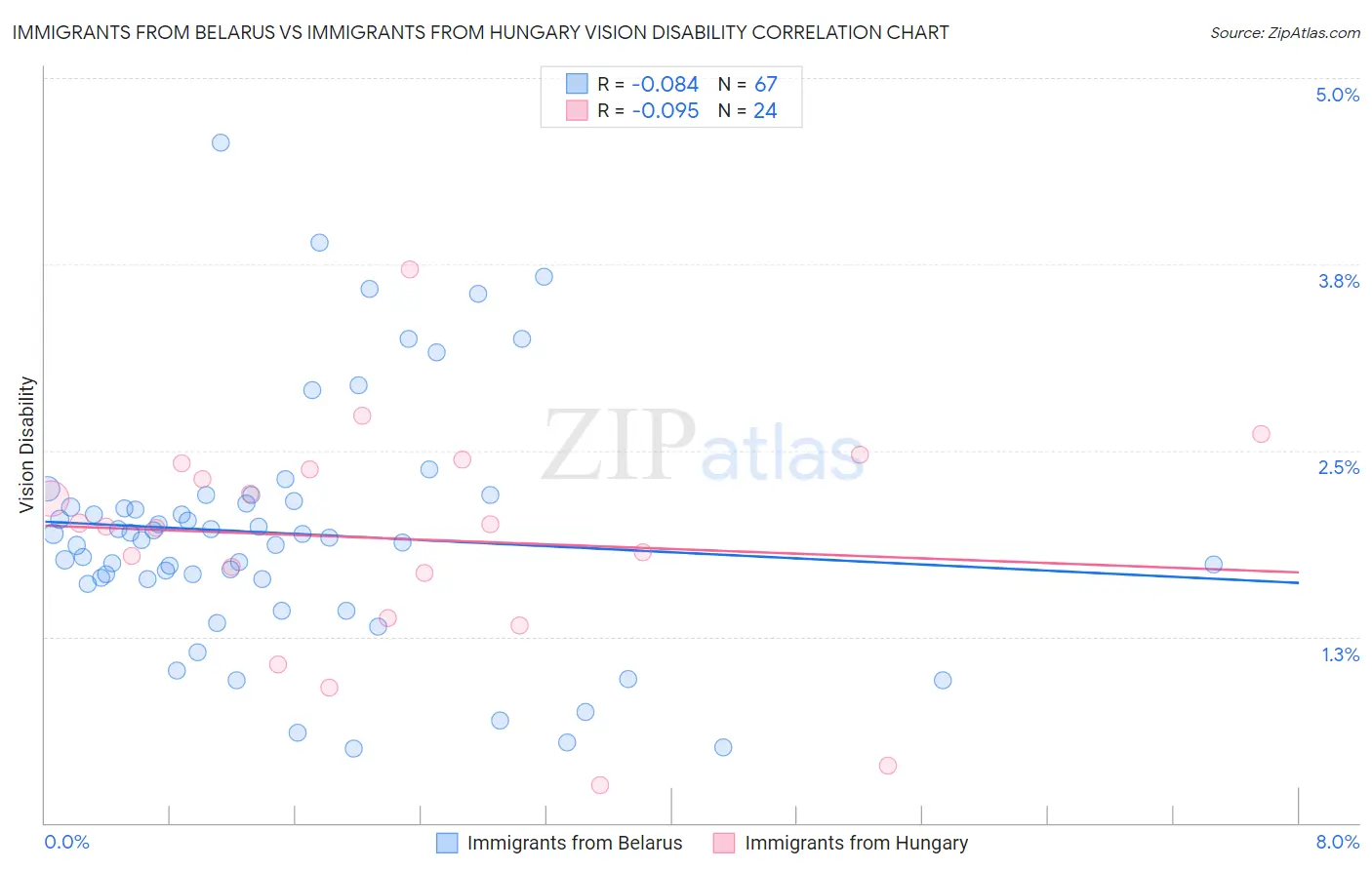Immigrants from Belarus vs Immigrants from Hungary Vision Disability