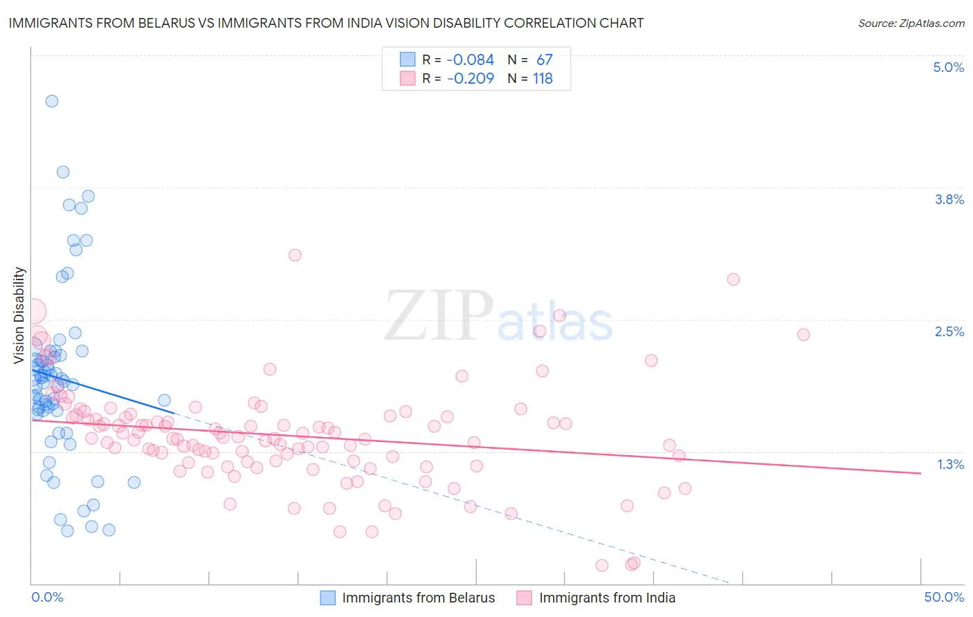 Immigrants from Belarus vs Immigrants from India Vision Disability