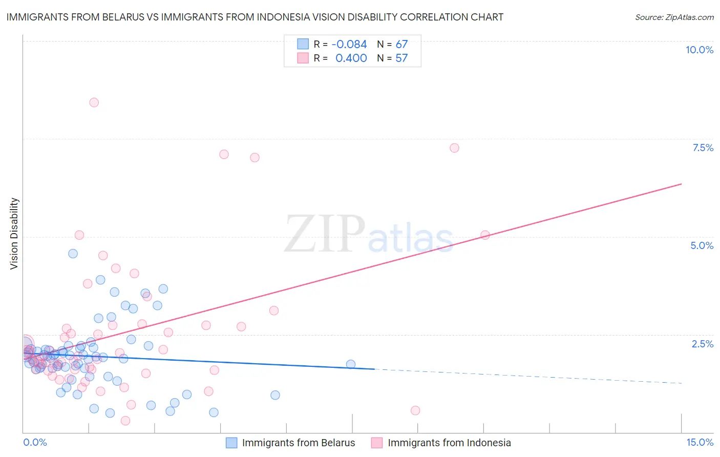 Immigrants from Belarus vs Immigrants from Indonesia Vision Disability