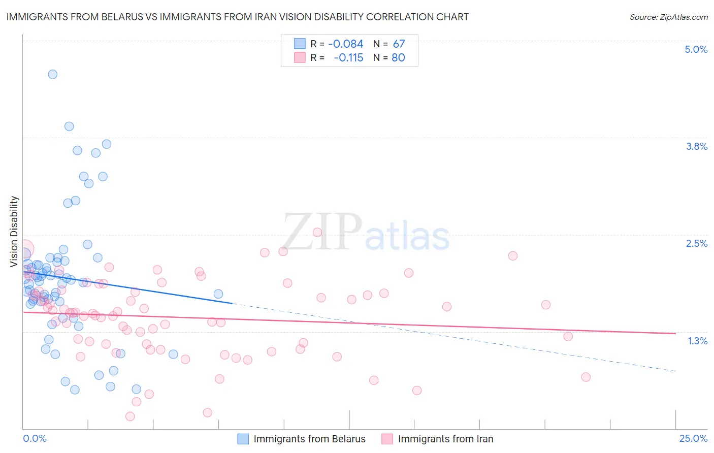 Immigrants from Belarus vs Immigrants from Iran Vision Disability