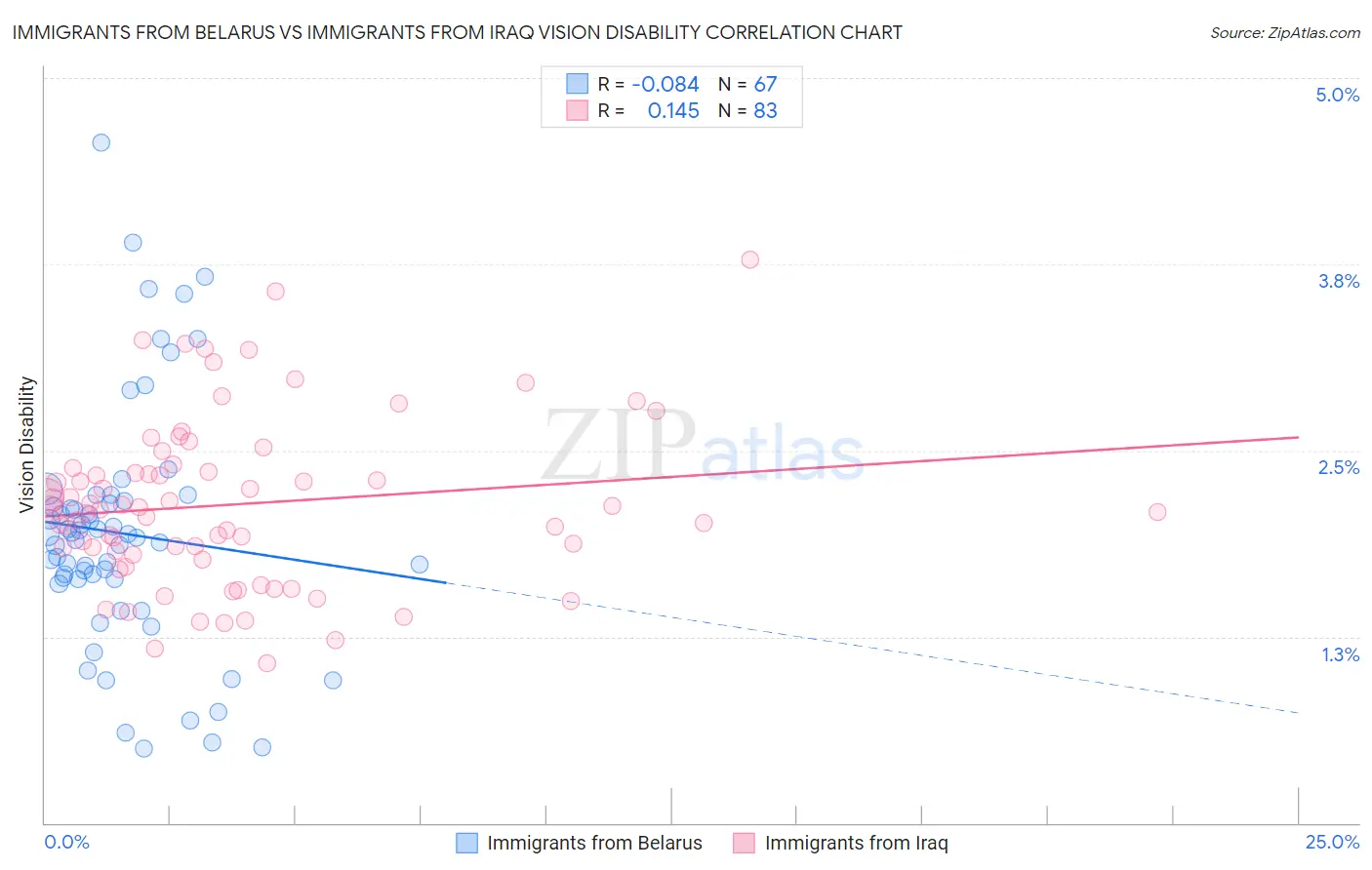Immigrants from Belarus vs Immigrants from Iraq Vision Disability