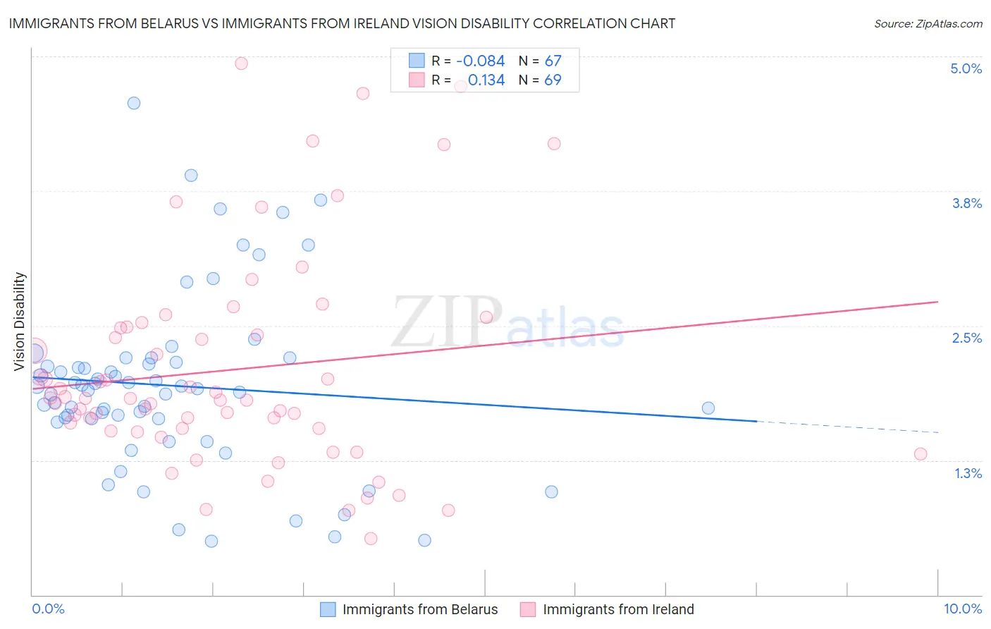 Immigrants from Belarus vs Immigrants from Ireland Vision Disability