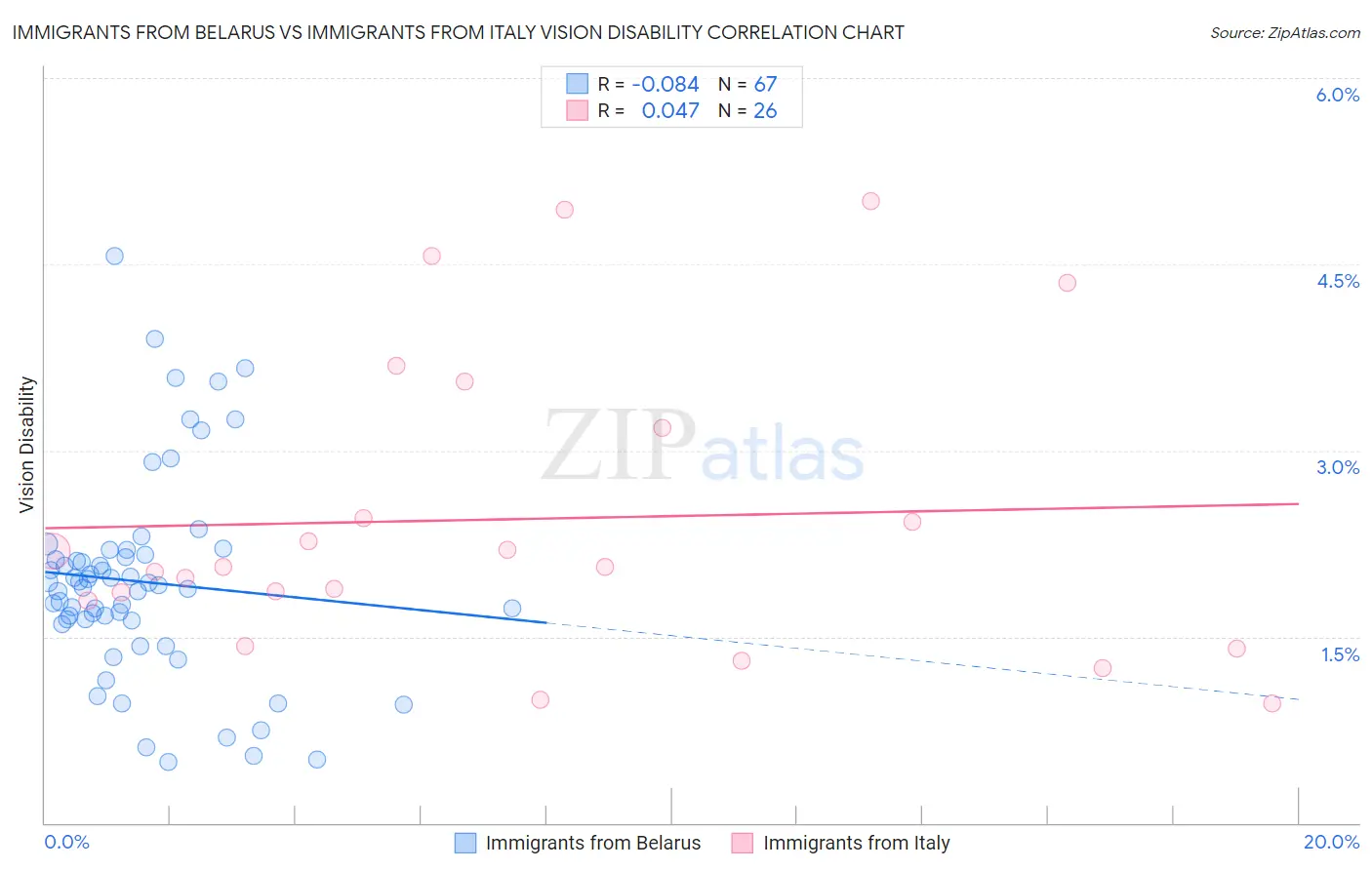 Immigrants from Belarus vs Immigrants from Italy Vision Disability