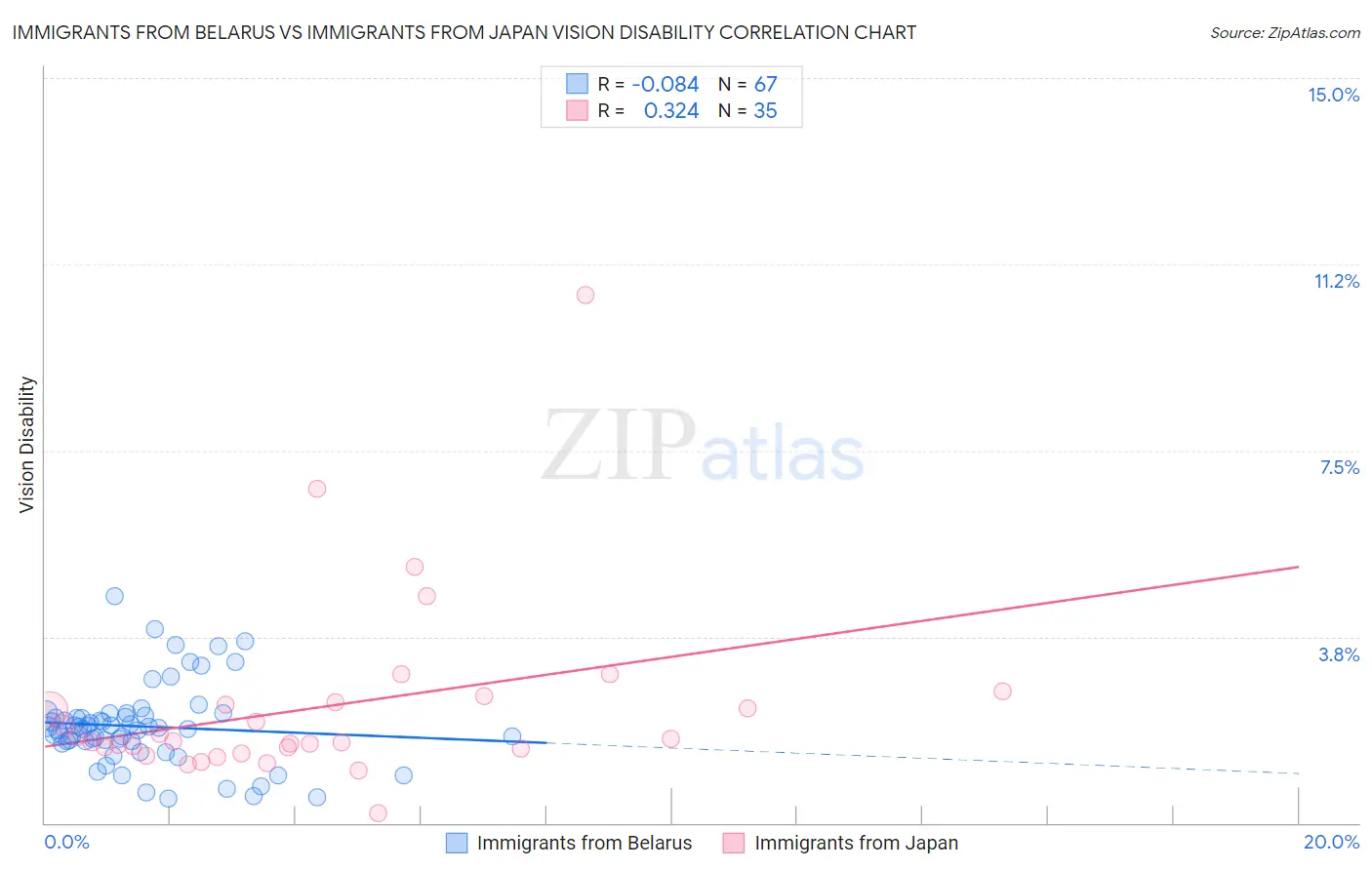 Immigrants from Belarus vs Immigrants from Japan Vision Disability