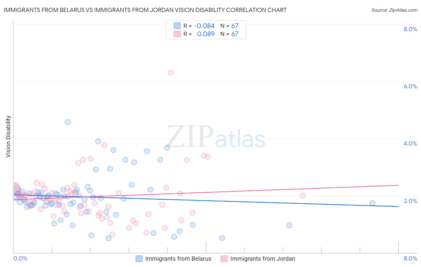 Immigrants from Belarus vs Immigrants from Jordan Vision Disability