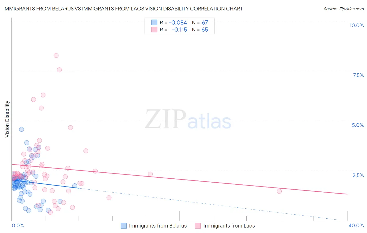 Immigrants from Belarus vs Immigrants from Laos Vision Disability