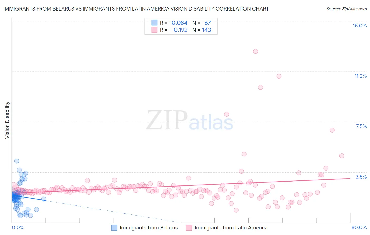 Immigrants from Belarus vs Immigrants from Latin America Vision Disability